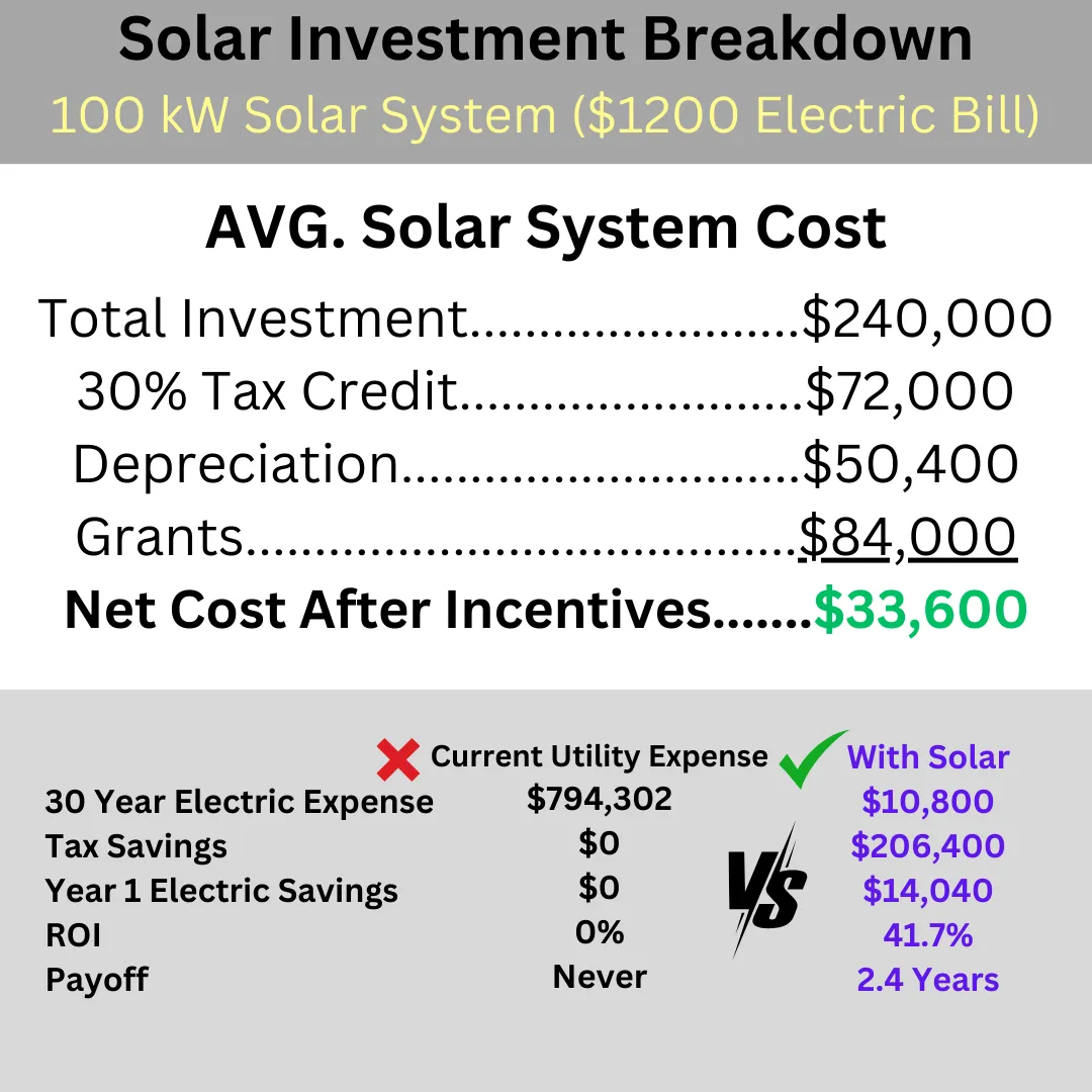 A solar investment breakdown with the cost of each system.